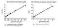 NanoMolar Phosphate Assay Kit – Figure 1 of 1