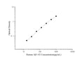 Human Aβ1-42 (Amyloid Beta 1-42) ELISA Kit – Figure 1 of 3