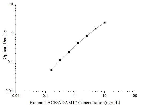 Uncoated Human TACE/ADAM17 (TNF α Converting Enzyme) ELISA Kit – Figure 1 of 4