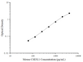 Uncoated Mouse CHI3L1 (Chitinase 3-like 1) ELISA Kit – Figure 1 of 4