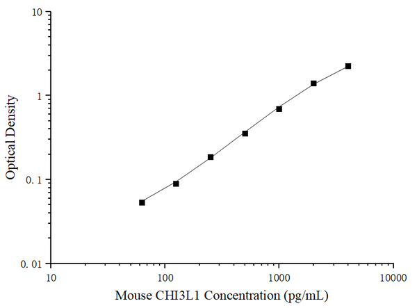 Uncoated Mouse CHI3L1 (Chitinase 3-like 1) ELISA Kit – Figure 1 of 4