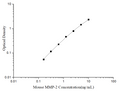 Uncoated Mouse MMP-2 (Matrix Metalloproteinase 2) ELISA Kit – Figure 1 of 4