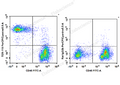 PerCP/Cyanine5.5 Anti-Mouse TER-119 Antibody[TER-119] – Figure 1 of 2