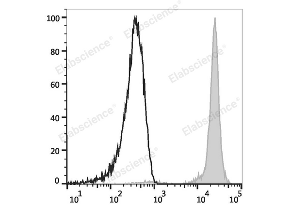 Elab Fluor® Red 780 Anti-Human CD45 Antibody[HI30] – Figure 3 of 5