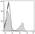 APC Anti-Mouse CD3 Antibody[17A2] – Figure 1 of 2