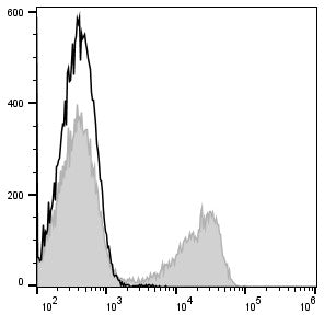 APC Anti-Mouse CD3 Antibody[17A2] – Figure 1 of 2