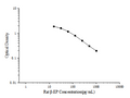 Rat β-EP (Beta-Endorphin) ELISA Kit – Figure 1 of 3