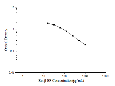 Rat β-EP (Beta-Endorphin) ELISA Kit – Figure 1 of 3