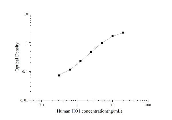 Human HO1 (Heme Oxygenase 1) ELISA Kit – Figure 1 of 3