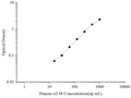 Uncoated Human α2-M (Alpha-2 Macroglobulin) ELISA Kit – Figure 1 of 4