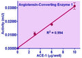 QuantiFluo™ Angiotensin-Converting Enzyme 1 Assay Kit