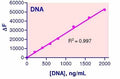 QuantiFluo™ DNA Assay Kit
