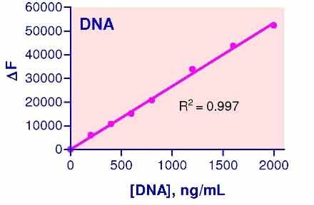 QuantiFluo™ DNA Assay Kit