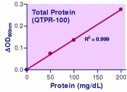 QuantiChrom™ Total Protein Assay Kit