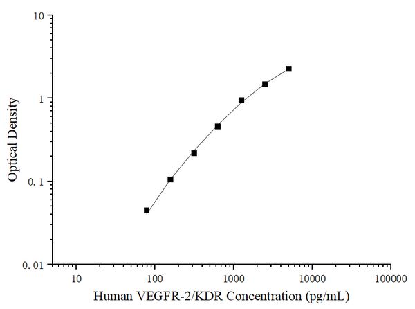Uncoated Human VEGFR-2/KDR (Vascular Endothelial Growth Factor Receptor 2) ELISA Kit – Figure 1 of 4