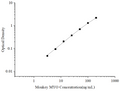 Uncoated Monkey MYO (Myoglobin) ELISA Kit – Figure 1 of 4