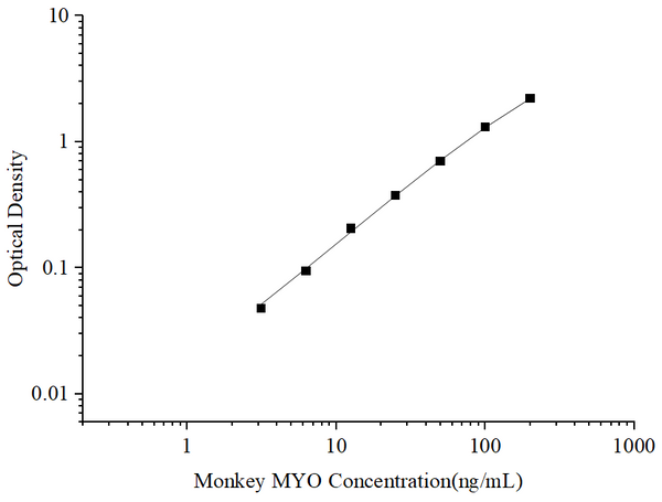 Uncoated Monkey MYO (Myoglobin) ELISA Kit – Figure 1 of 4