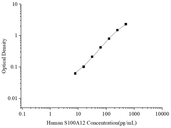 Uncoated Human S100A12 (S100 Calcium Binding Protein A12) ELISA Kit – Figure 1 of 4