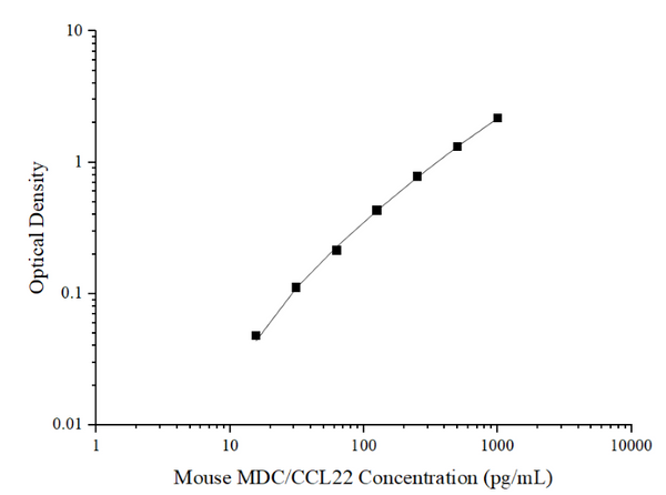 Mini Sample Mouse MDC/CCL22 (Macrophage-Derived Chemokine) ELISA Kit – Figure 1 of 3