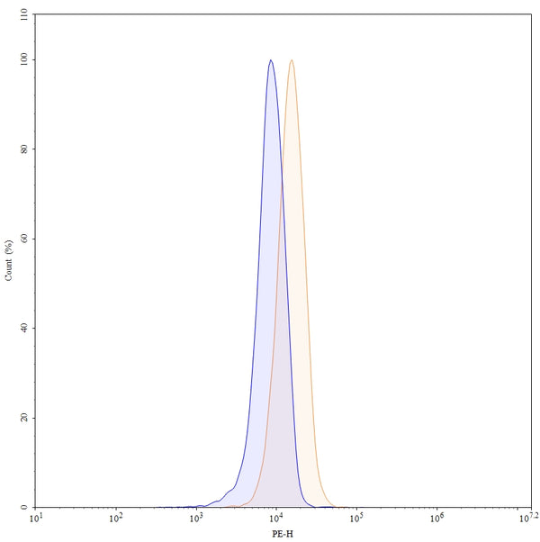 Detects Rat VEGFA in indirect ELISAs.