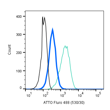 Rabbit IgG Isotype Control-ATTO Fluor-488