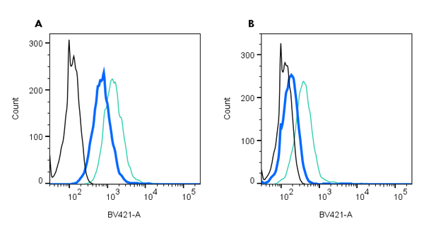 Rabbit IgG Isotype Control-mFluor™ Violet 450