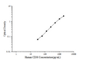 Human CD30 (Cluster of Differentiation 30) ELISA Kit – Figure 1 of 3