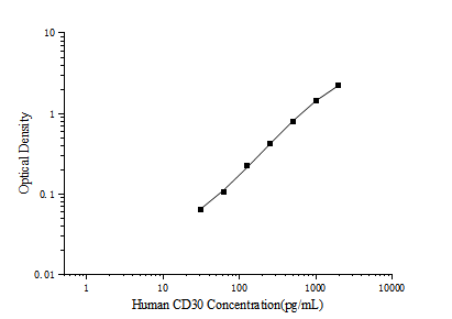 Human CD30 (Cluster of Differentiation 30) ELISA Kit – Figure 1 of 3