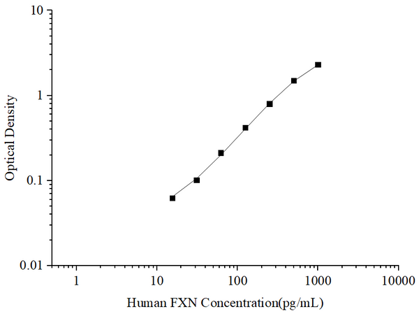 Uncoated Human FXN (Frataxin) ELISA Kit – Figure 1 of 4