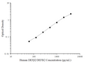 Uncoated Human DEFβ2/DEFB2 (Defensin Beta 2) ELISA Kit – Figure 1 of 4