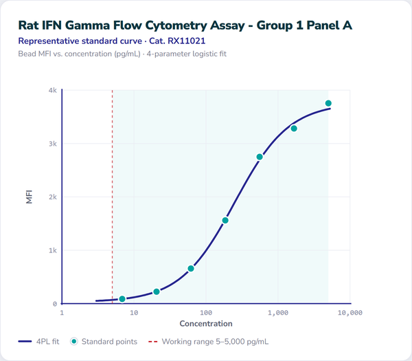Rat IFN Gamma Flow Cytometry Assay - Group 1 Panel A – Figure 1 of 1