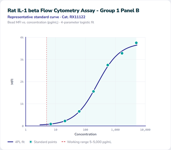 Rat IL-1 beta Flow Cytometry Assay - Group 1 Panel B – Figure 1 of 1