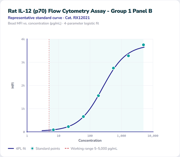 Rat IL-12 (p70) Flow Cytometry Assay - Group 1 Panel B – Figure 1 of 1