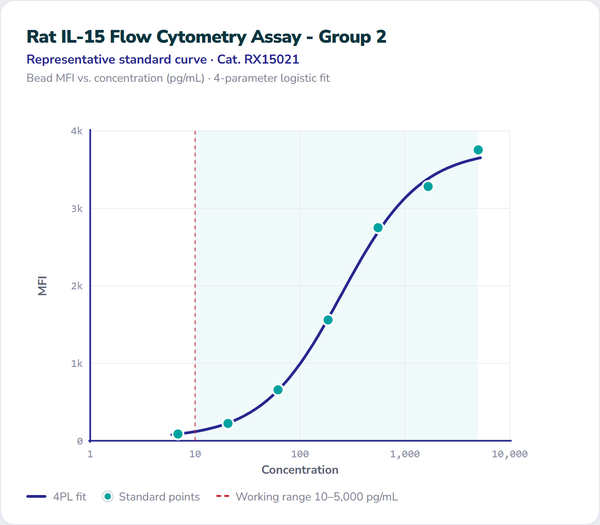 Rat IL-15 Flow Cytometry Assay - Group 2 – Figure 1 of 1
