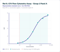 Rat IL-17A Flow Cytometry Assay - Group 1 Panel A – Figure 1 of 1