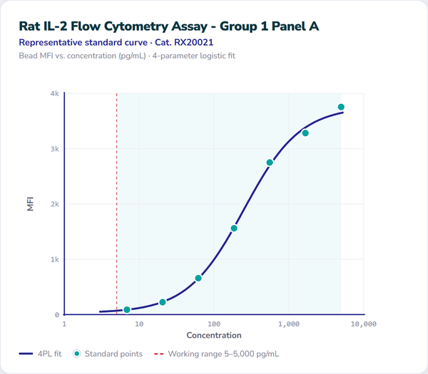 Rat IL-2 Flow Cytometry Assay - Group 1 Panel A – Figure 1 of 1
