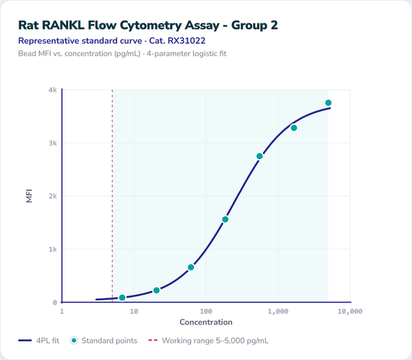 Rat RANKL Flow Cytometry Assay - Group 2 – Figure 1 of 1