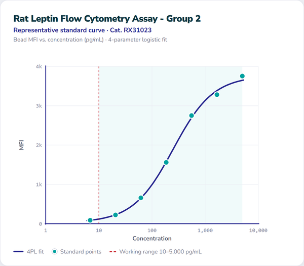 Rat Leptin Flow Cytometry Assay - Group 2 – Figure 1 of 1