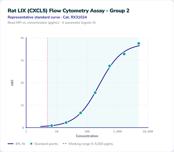 Rat LIX (CXCL5) Flow Cytometry Assay - Group 2 – Figure 1 of 1