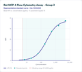 Rat MCP-1 Flow Cytometry Assay - Group 2 – Figure 1 of 1