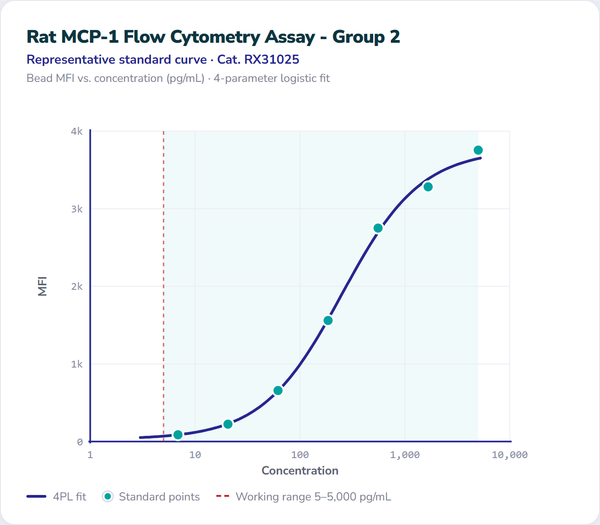 Rat MCP-1 Flow Cytometry Assay - Group 2 – Figure 1 of 1