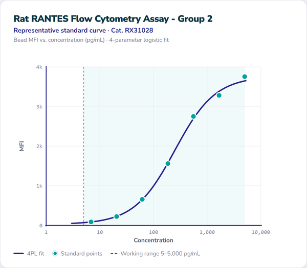 Rat RANTES Flow Cytometry Assay - Group 2 – Figure 1 of 1