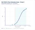 Rat VCAM-1 Flow Cytometry Assay - Group 2 – Figure 1 of 1