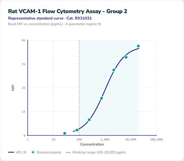 Rat VCAM-1 Flow Cytometry Assay - Group 2 – Figure 1 of 1