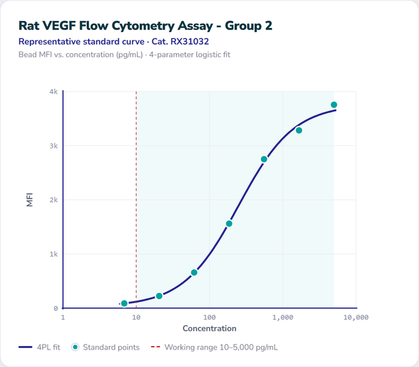 Rat VEGF Flow Cytometry Assay - Group 2 – Figure 1 of 1