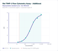 Rat TIMP-1 Flow Cytometry Assay - Additional – Figure 1 of 1