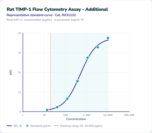 Rat TIMP-1 Flow Cytometry Assay - Additional – Figure 1 of 1
