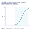 Rat PDGF-BB Flow Cytometry Assay - Additional – Figure 1 of 1
