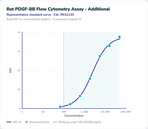 Rat PDGF-BB Flow Cytometry Assay - Additional – Figure 1 of 1