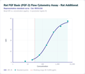 Rat FGF Basic (FGF-2) Flow Cytometry Assay - Rat Additional – Figure 1 of 1